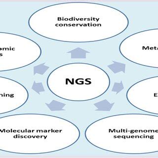 Applications of next-generation sequencing | Download Scientific Diagram 