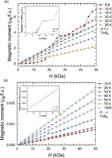 Field Dependence Of The Isothermal Magnetization At Various