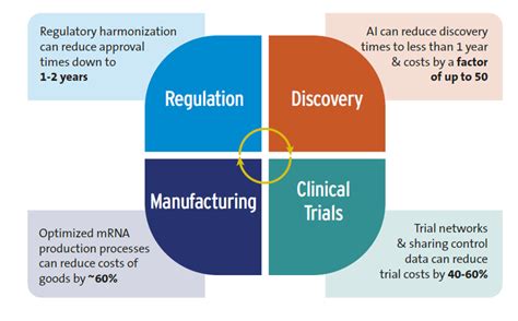 Accelerating the discovery and development of new health technologies ...