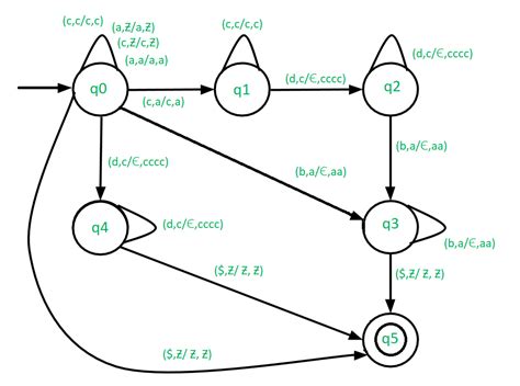 Construct Pushdown Automata For L A 2 M C 4 N Dnbm M N 0