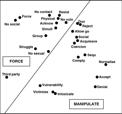 1 By 2 Dimensional Smallest Space Analysis Ssa Plot Of The