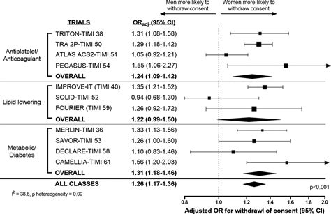 Sex Permanent Drug Discontinuation And Study Retention In Clinical Trials Circulation