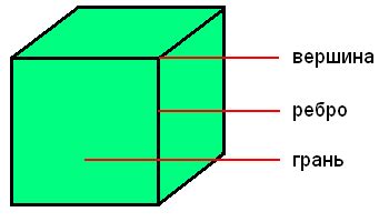 Что такое грани куба ...