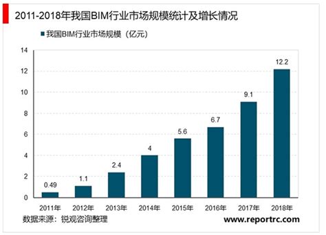 Bim行业竞争现状与发展趋势预测：百亿级高速增长趋势不可逆 锐观网