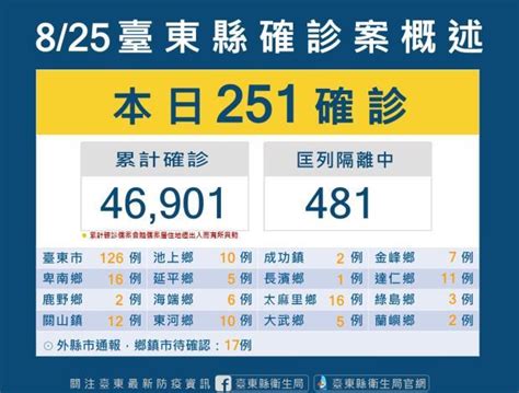 台東縣今新增251確診案例 衛生局呼籲完整新冠疫苗接種降低感染重症風險 好視新聞網