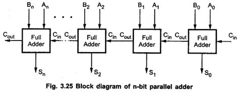 4 Bit Full Adder Schematic Diagram Circuit Diagram