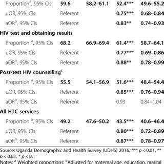 Proportions Unadjusted And Adjusted Odd Ratios With Confidence