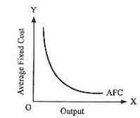 What Does The Average Fixed Cost Curve Look Like Why Does It Look So