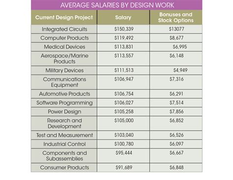 Salaries for Semiconductor Engineers Outpace Industry Average ...