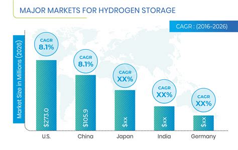 Hydrogen Storage Market Size Share Industry Growth And Forecast To 2026