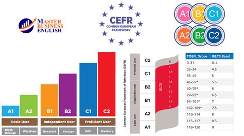 English Certification Courses Master Business English