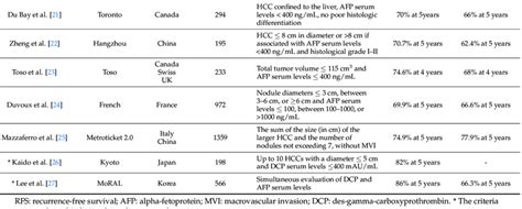 The Preoperative Selection Criteria For Liver Transplantation Lt In Download Scientific