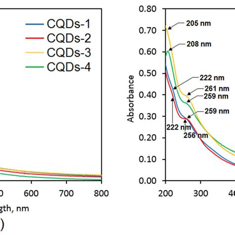 Uv Vis Spectra Of The Prepared Samples A Cqds Cqds And