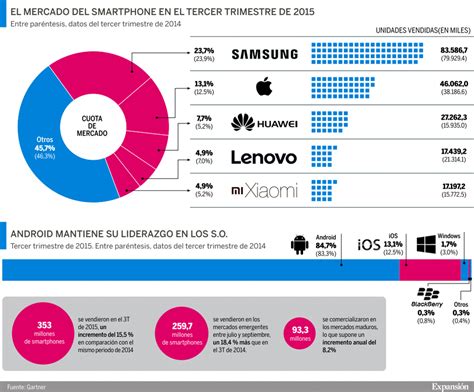 Las Cinco Marcas De Smartphone Más Vendidas En El Mundo