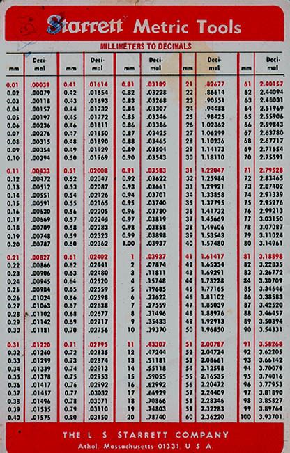 Printable starrett tap drill chart - consultancylily