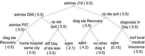 Examples Of Top Four Levels Of Two Decision Trees Download Scientific Diagram