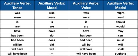 Auxiliary Verbs List