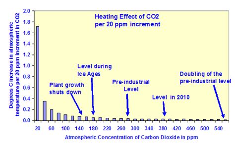 The Australian Climate Sceptics Blog The Logarithmic Effect Of Carbon Dioxide