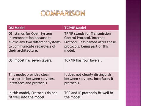 Comparison Between Osi And Tcp Ip Model Ppt Video Online Download