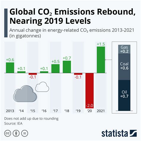 Chart Global Co₂ Emissions Rebound Nearing 2019 Levels Statista