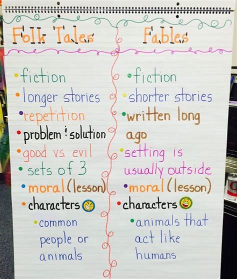 Folk Tales And Fables Anchor Chart Reading Anchor Charts Anchor