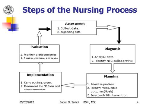 Ppt Chapter 2 Nursing Process Powerpoint Presentation Free Download