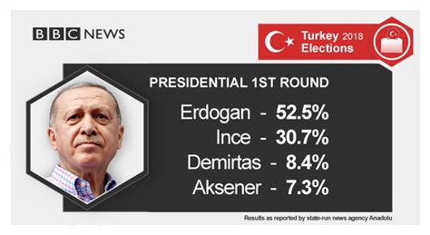 Turkey Election Erdogan Wins Re Election As President Bbc News