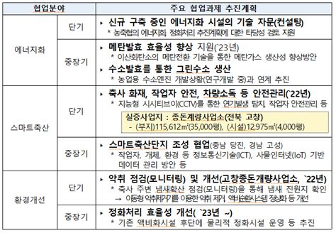 환경친화적 축산업 모델 협력사업 착수보고회 개최 데일리환경