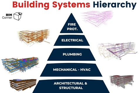 System Hierarchy And Clash Matrix In BIM Coordination Bim Corner