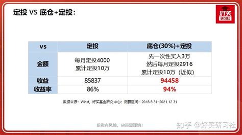 别再做“傻瓜定投”了！分享4个优化策略 知乎