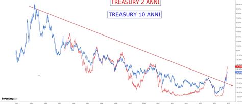 Perché l inversione della curva dei rendimenti è presagio di recessione