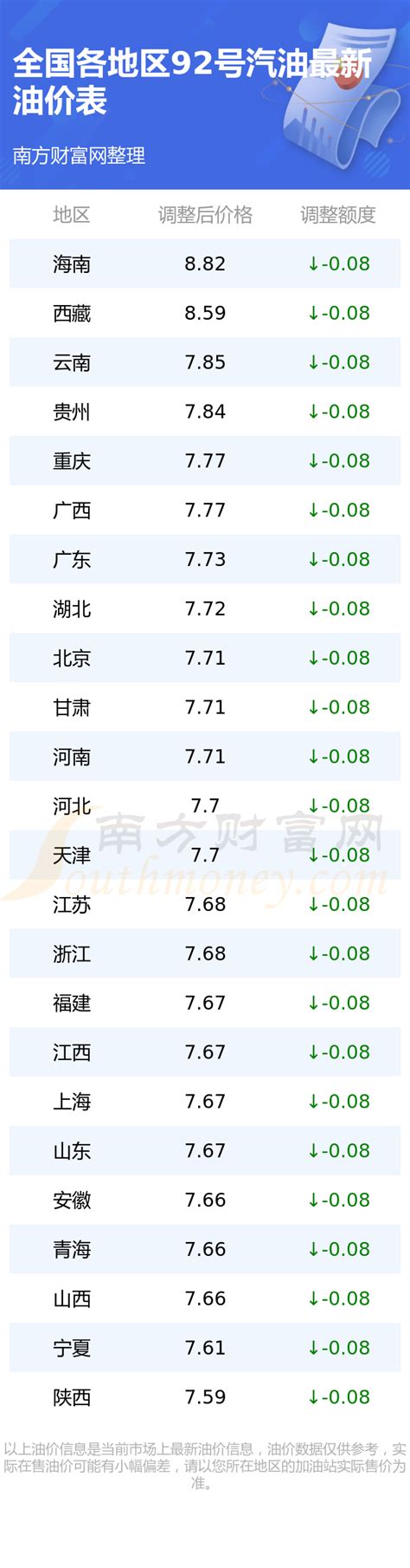 今日油价92号汽油价格表（3月27日92号汽油油价查询） 南方财富网