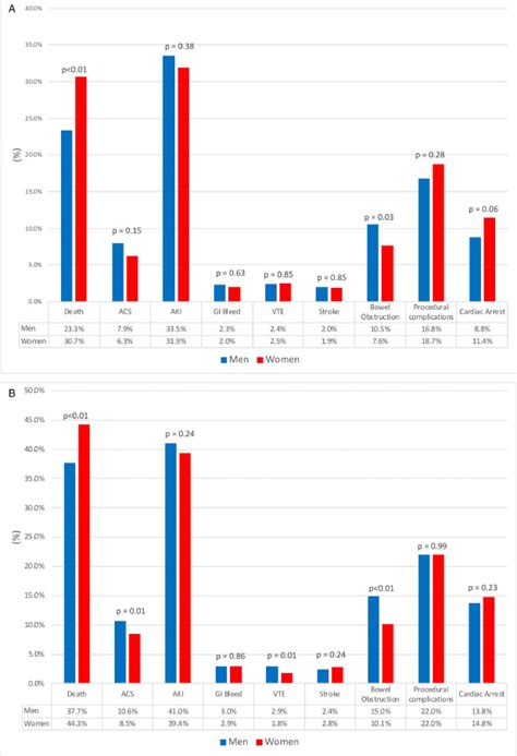 Sex Based Disparities In Outcomes With Abdominal Aortic Aneurysms American Journal Of Cardiology
