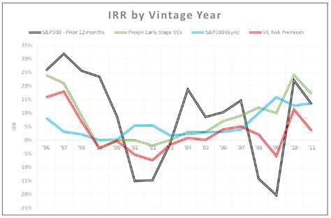 venture capital outlook   vc winter justified velocity ventures