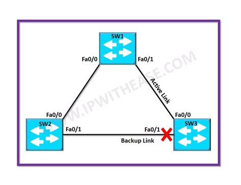 Cisco vs HP VLAN Configuration - IP With Ease