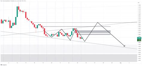 Usd Cad Price Analysis Bears Are Moving In With Eyes On A Test Of