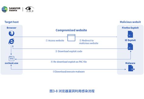 深度解读 2020年网络安全态势洞察报告点此下载 深信服