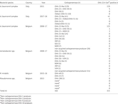 Table 1 From Evaluation Of The Oxa 23 K Set® Immunochromatographic