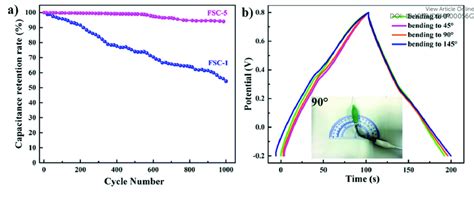 (a) Cycling behavior of FSC-1 and FSC-5 asymmetric supercapacitor (b ...