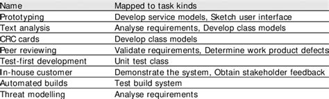 sample technique kinds  table