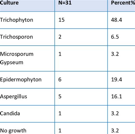 Dermatophyte Species Found In Different Clinical Type Download Scientific Diagram