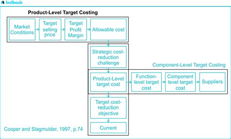 Target Costing Process Meaning Importance Etc For Ugc Net Notes