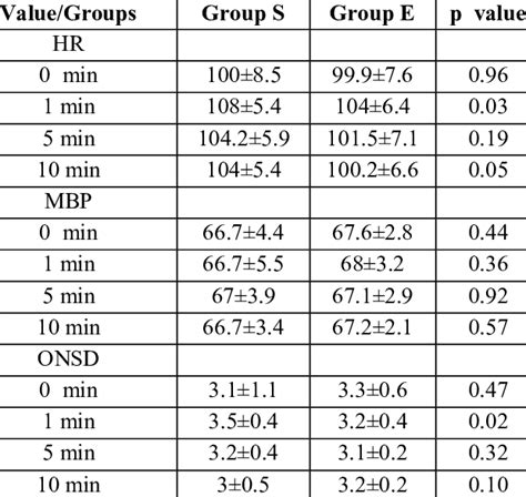 Systemic Haemodynamic Parameters At Various Time Points In Two Groups Download Scientific Diagram