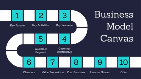 Business Model Canvas By Karenina On Prezi