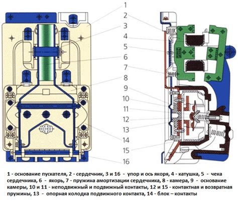 Принцип работы магнитных пускателей серии ПА