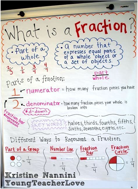 Fraction Anchor Chart Freebie And Hands On Fractions In The Classroom