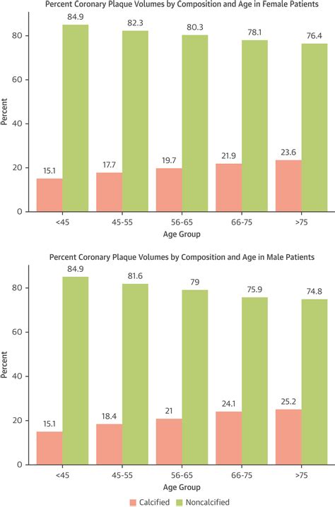 Age And Sex Specific Nomographic Ct Quantitative Plaque Data From A Large International Cohort