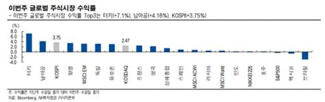 주간증시전망 美 소비자물가 진정세에 연준 긴축 조절 가능성차이나 런 효과 제한 네이트 뉴스