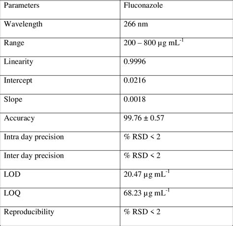 Table 1 From Development And Validation Of Uv Spectrophotometric Method For Estimation Of