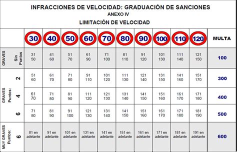 Tabla De Sanciones De Velocidad Multas Y Puntos Cosas Prácticas